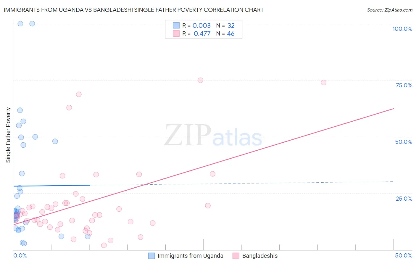 Immigrants from Uganda vs Bangladeshi Single Father Poverty