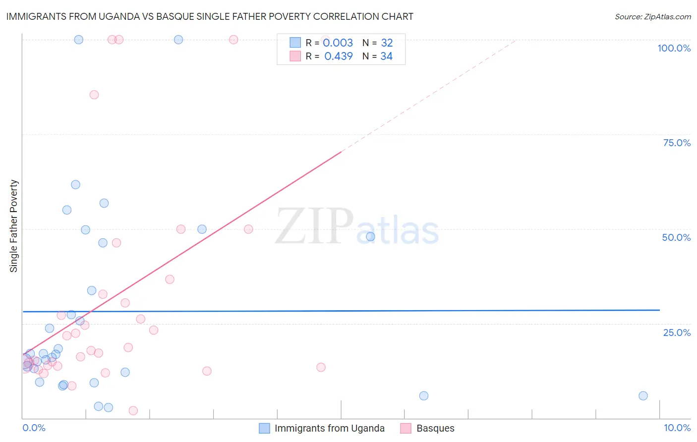 Immigrants from Uganda vs Basque Single Father Poverty