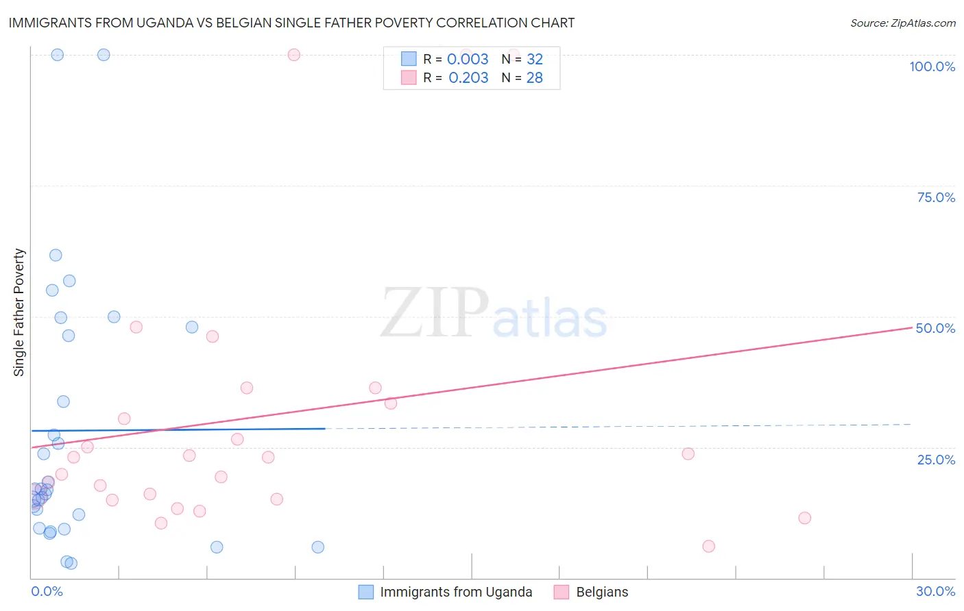 Immigrants from Uganda vs Belgian Single Father Poverty