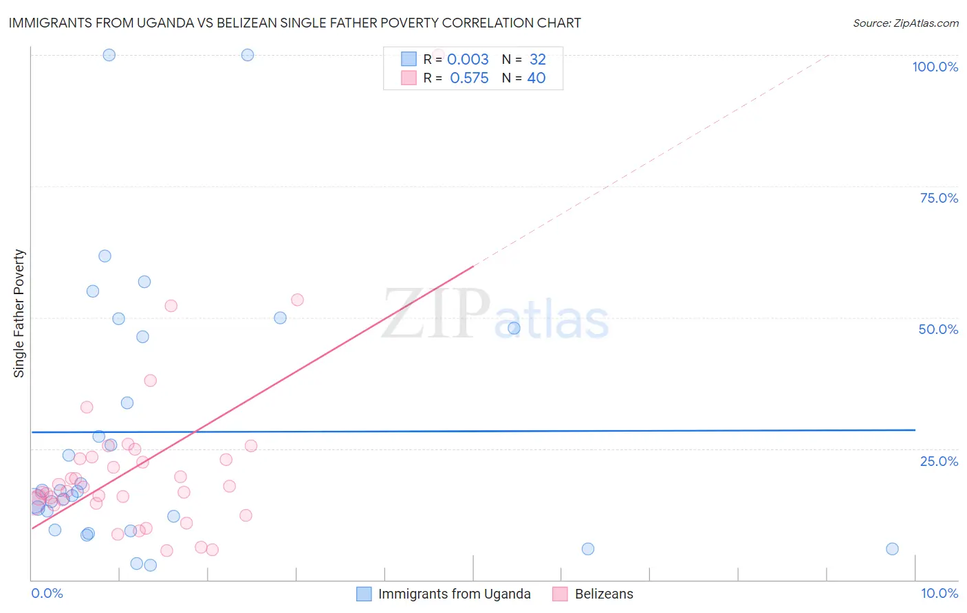 Immigrants from Uganda vs Belizean Single Father Poverty