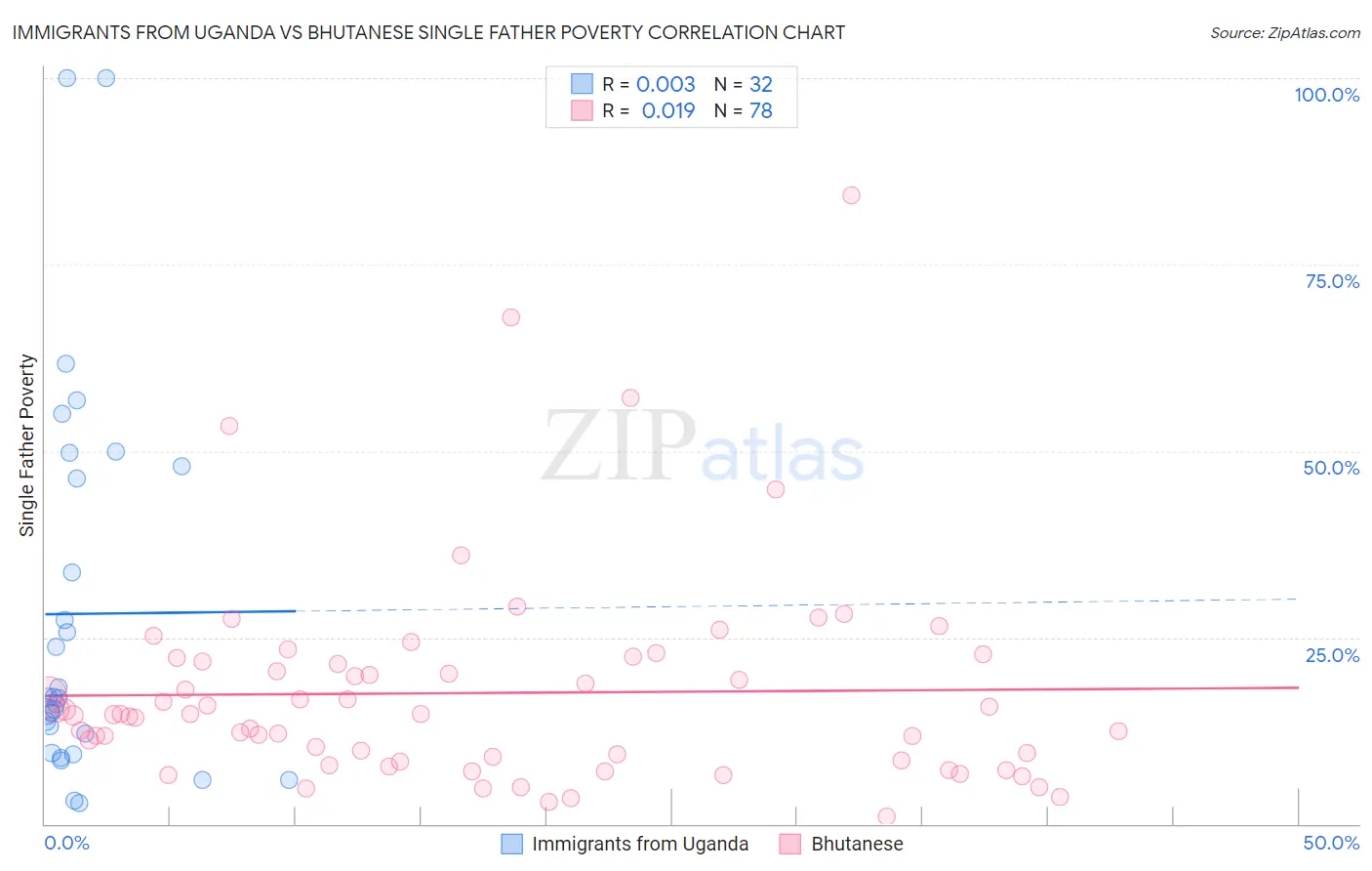 Immigrants from Uganda vs Bhutanese Single Father Poverty