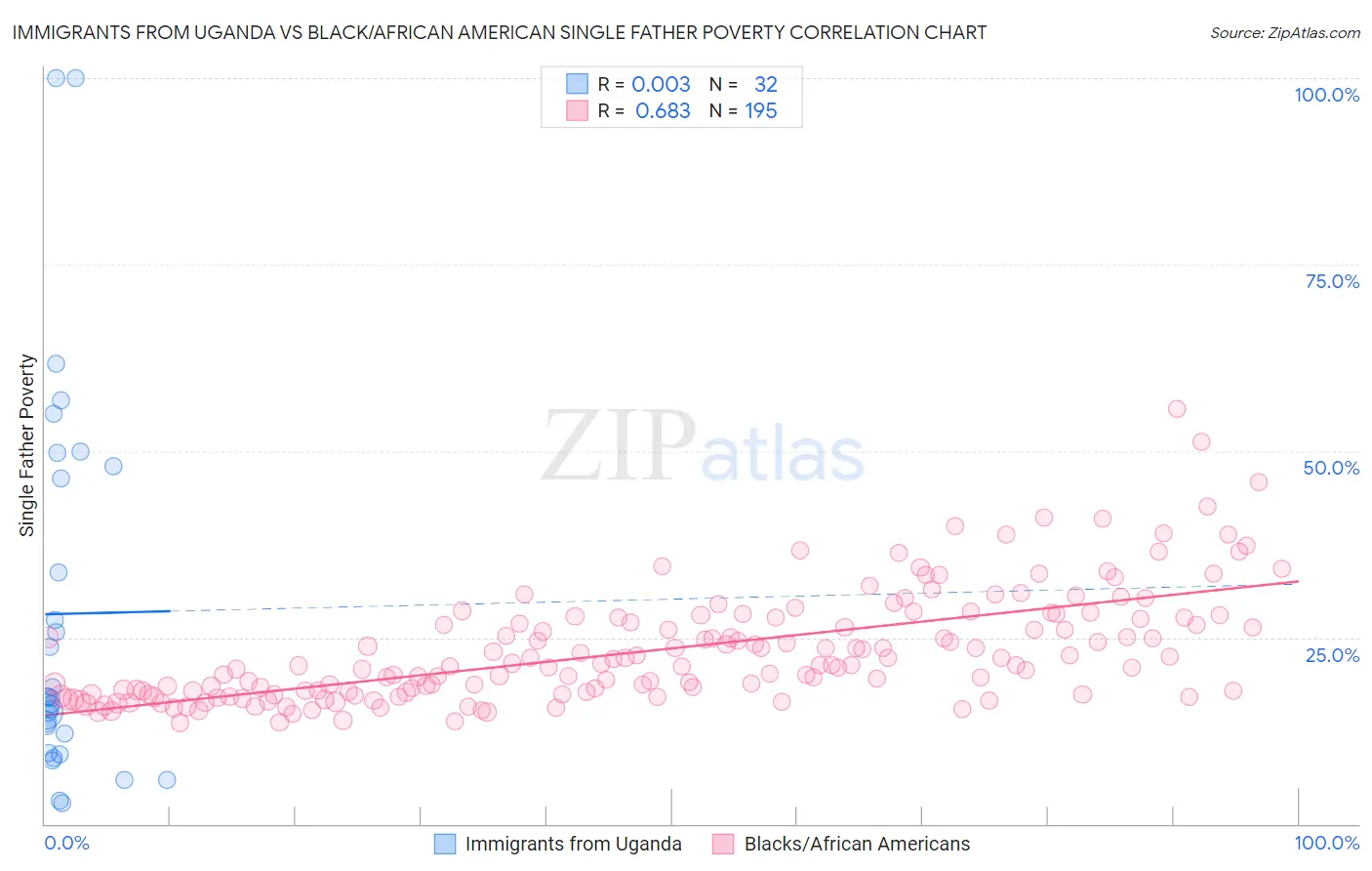 Immigrants from Uganda vs Black/African American Single Father Poverty