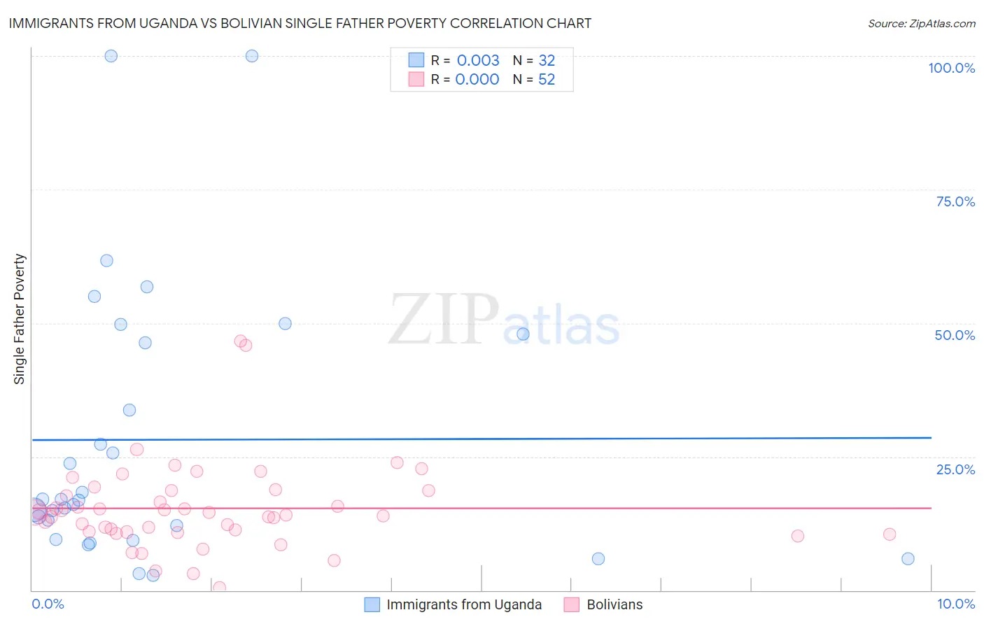 Immigrants from Uganda vs Bolivian Single Father Poverty