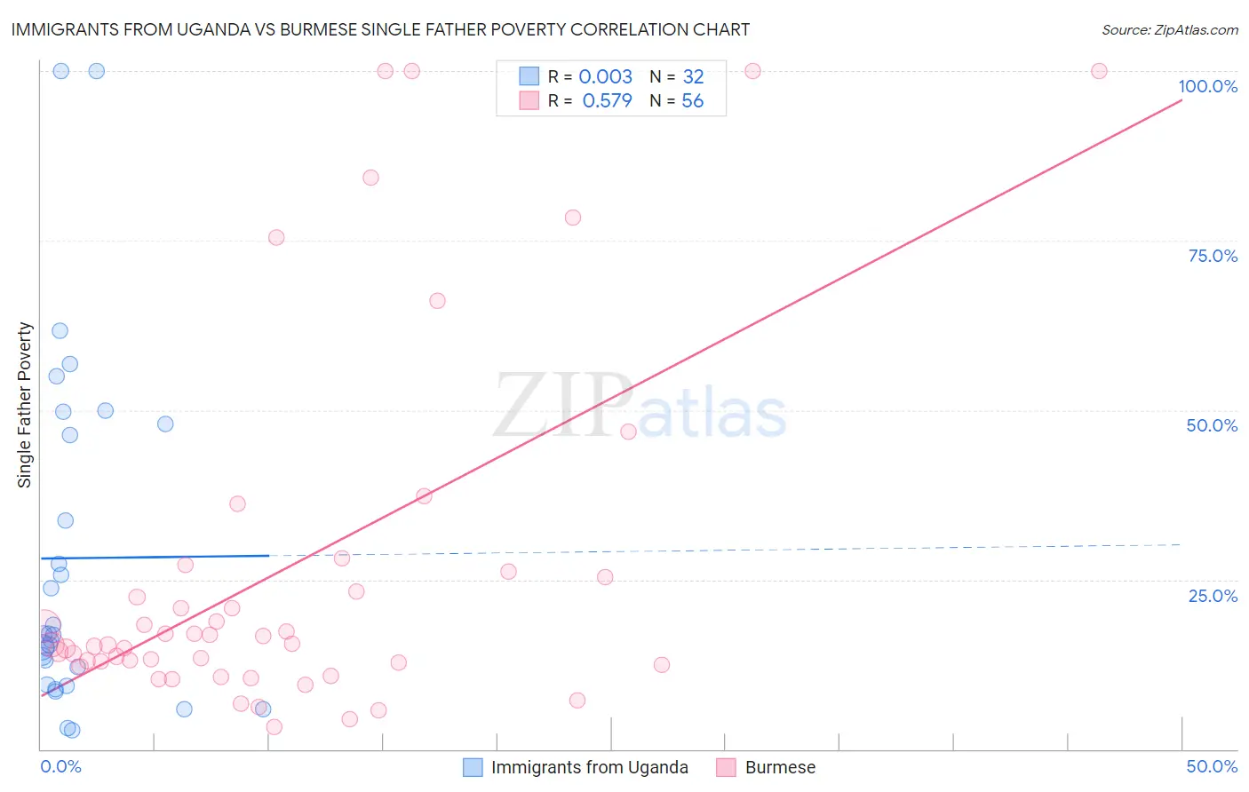 Immigrants from Uganda vs Burmese Single Father Poverty
