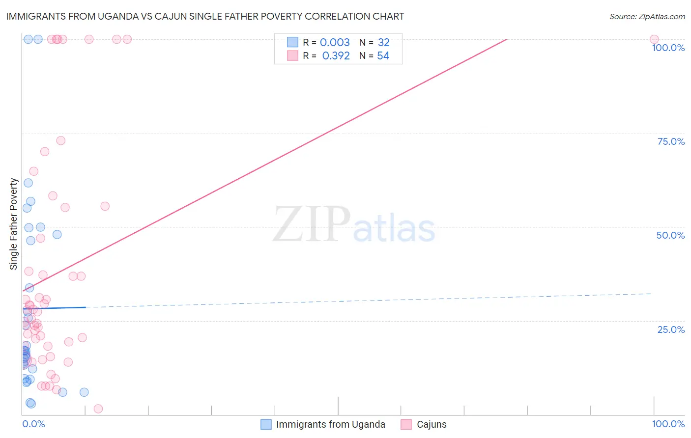 Immigrants from Uganda vs Cajun Single Father Poverty