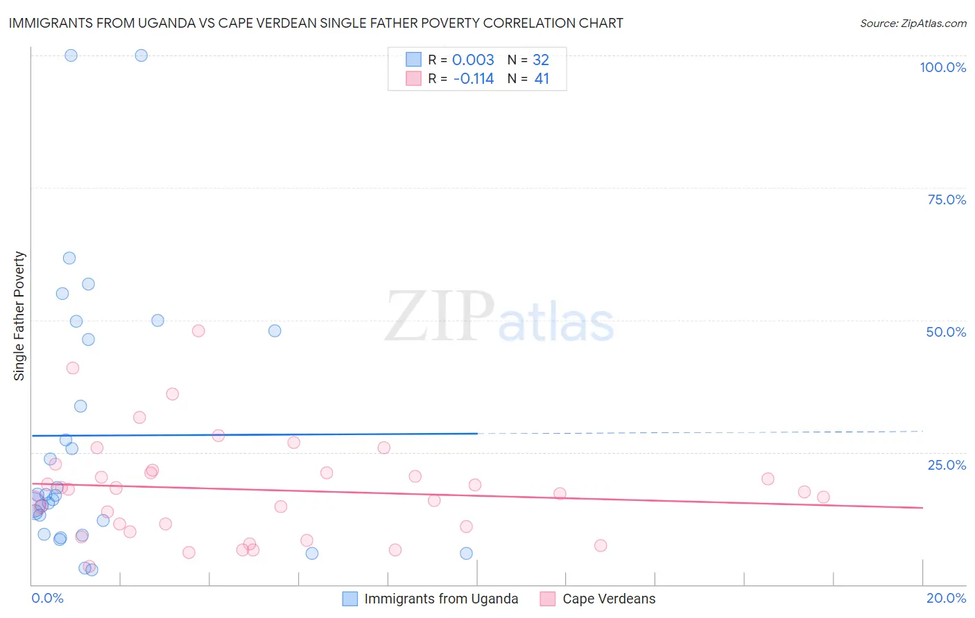 Immigrants from Uganda vs Cape Verdean Single Father Poverty