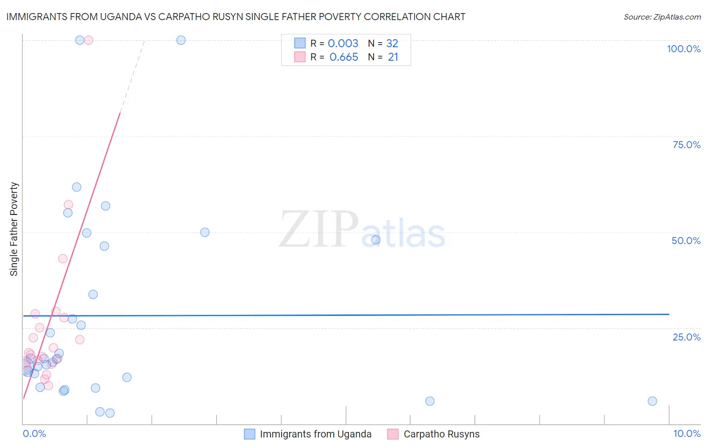 Immigrants from Uganda vs Carpatho Rusyn Single Father Poverty