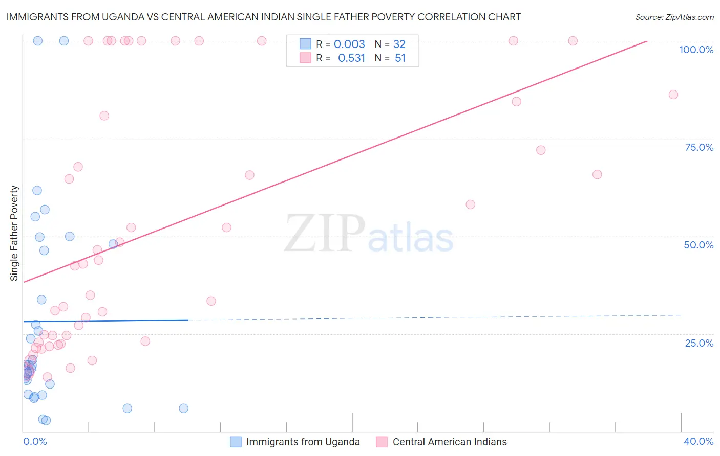 Immigrants from Uganda vs Central American Indian Single Father Poverty