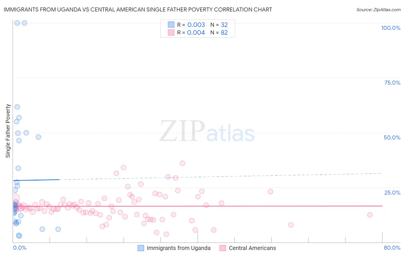 Immigrants from Uganda vs Central American Single Father Poverty