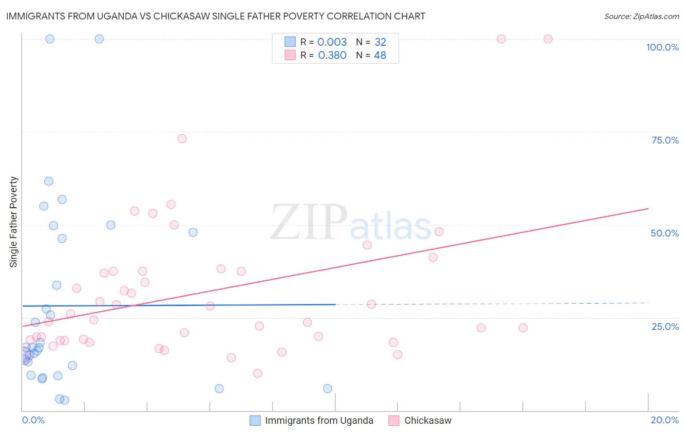 Immigrants from Uganda vs Chickasaw Single Father Poverty
