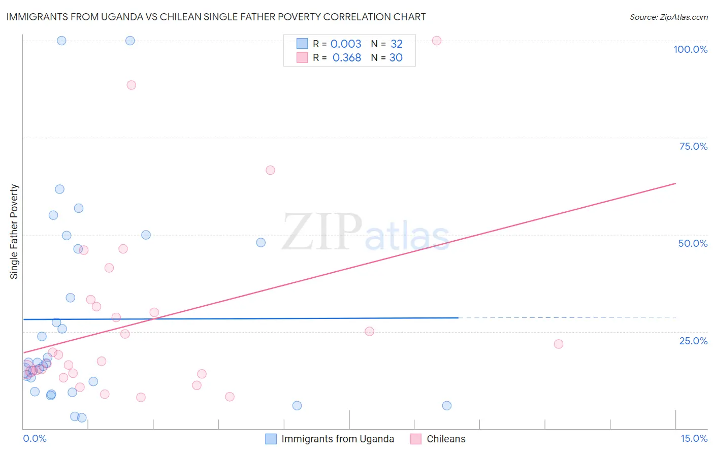 Immigrants from Uganda vs Chilean Single Father Poverty