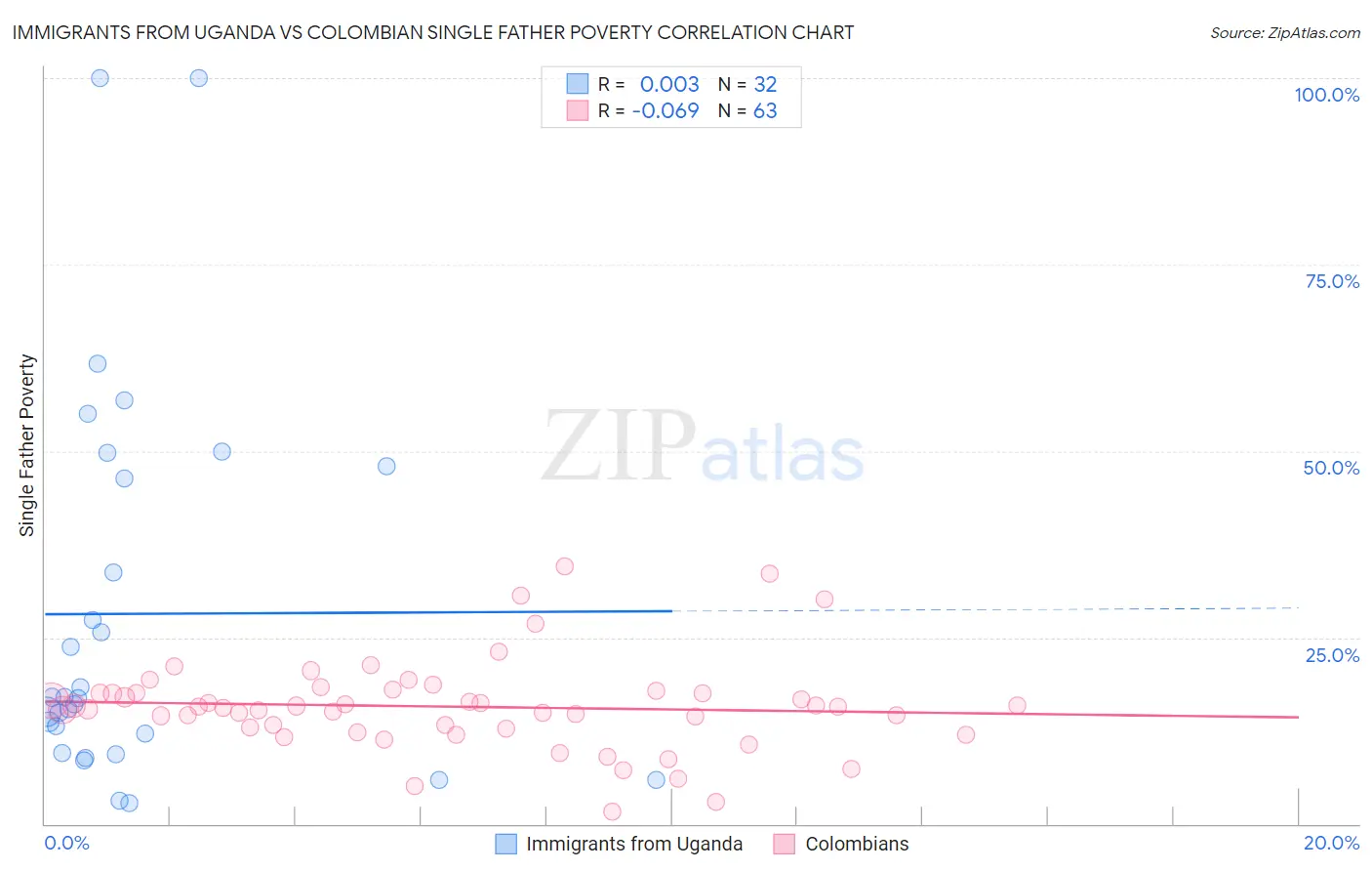 Immigrants from Uganda vs Colombian Single Father Poverty