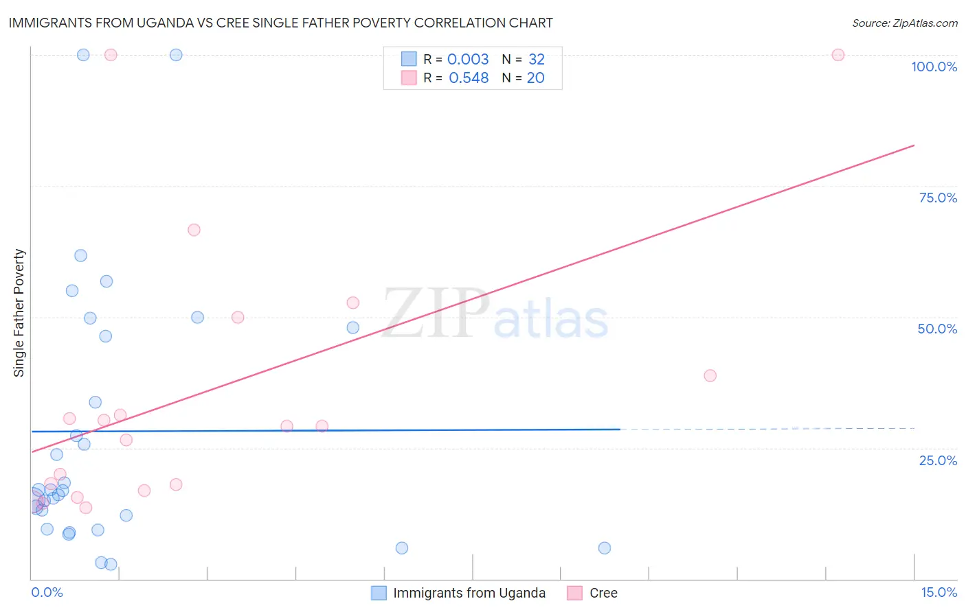 Immigrants from Uganda vs Cree Single Father Poverty