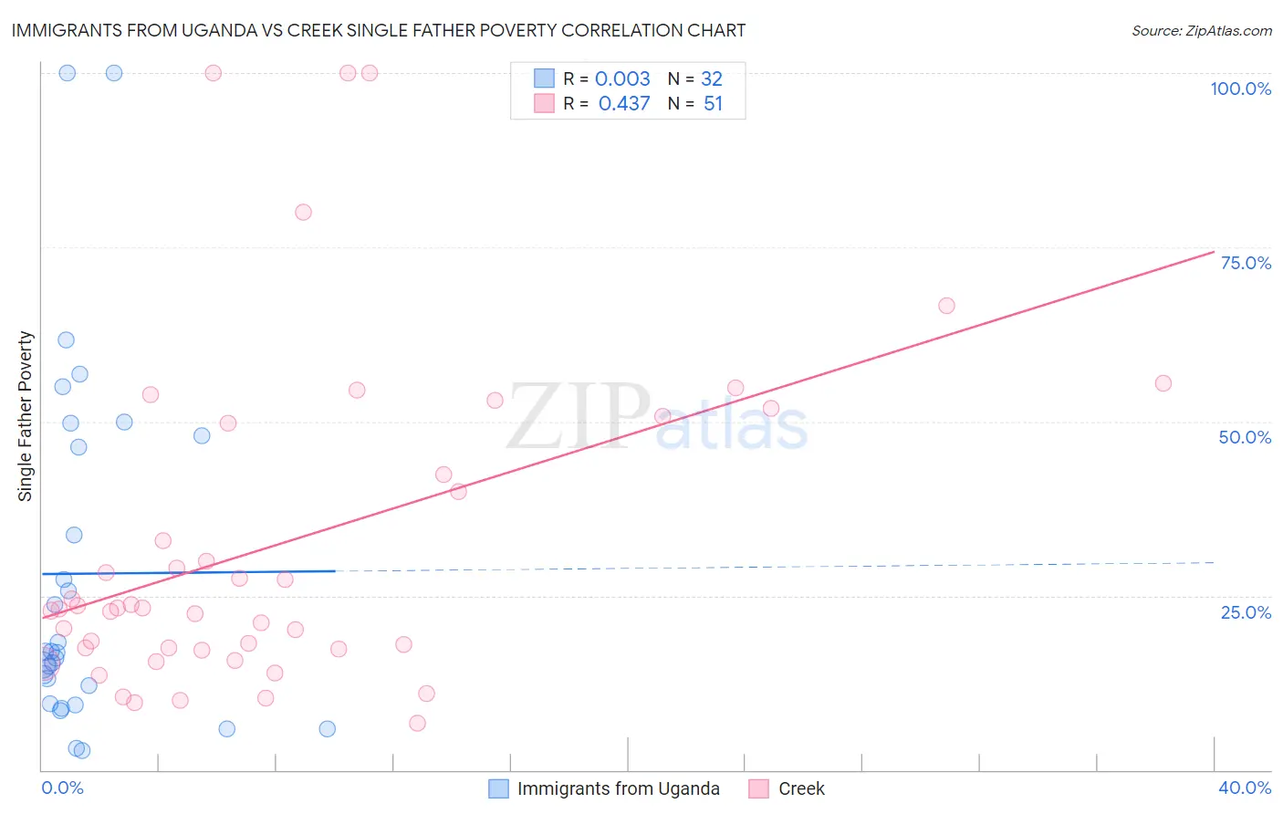 Immigrants from Uganda vs Creek Single Father Poverty