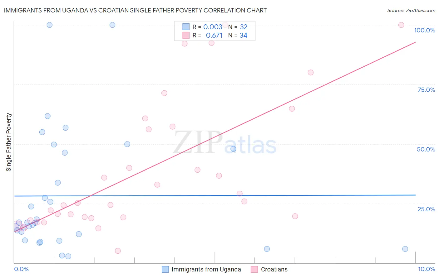 Immigrants from Uganda vs Croatian Single Father Poverty