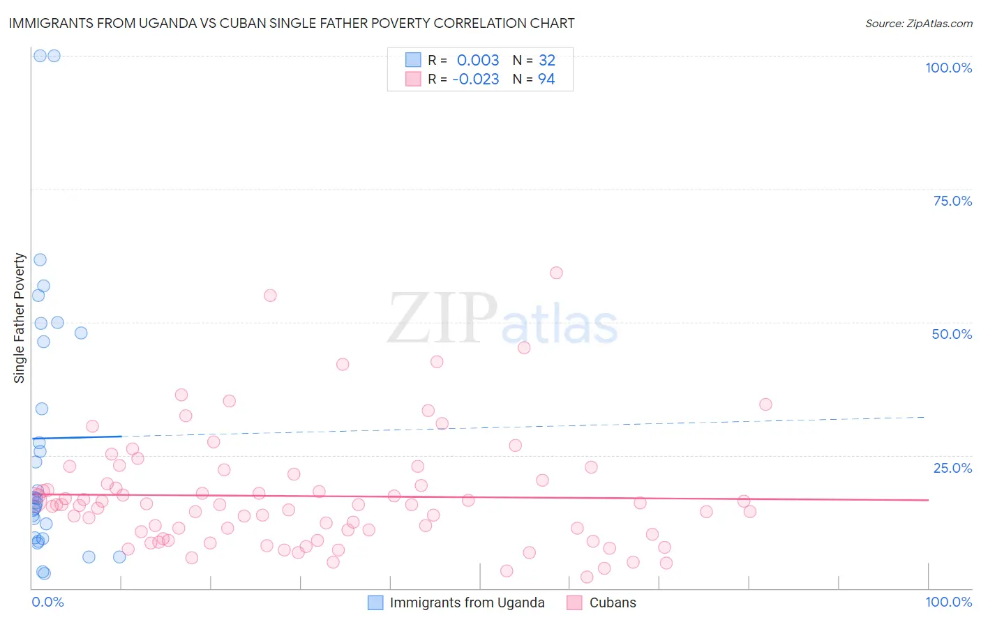 Immigrants from Uganda vs Cuban Single Father Poverty