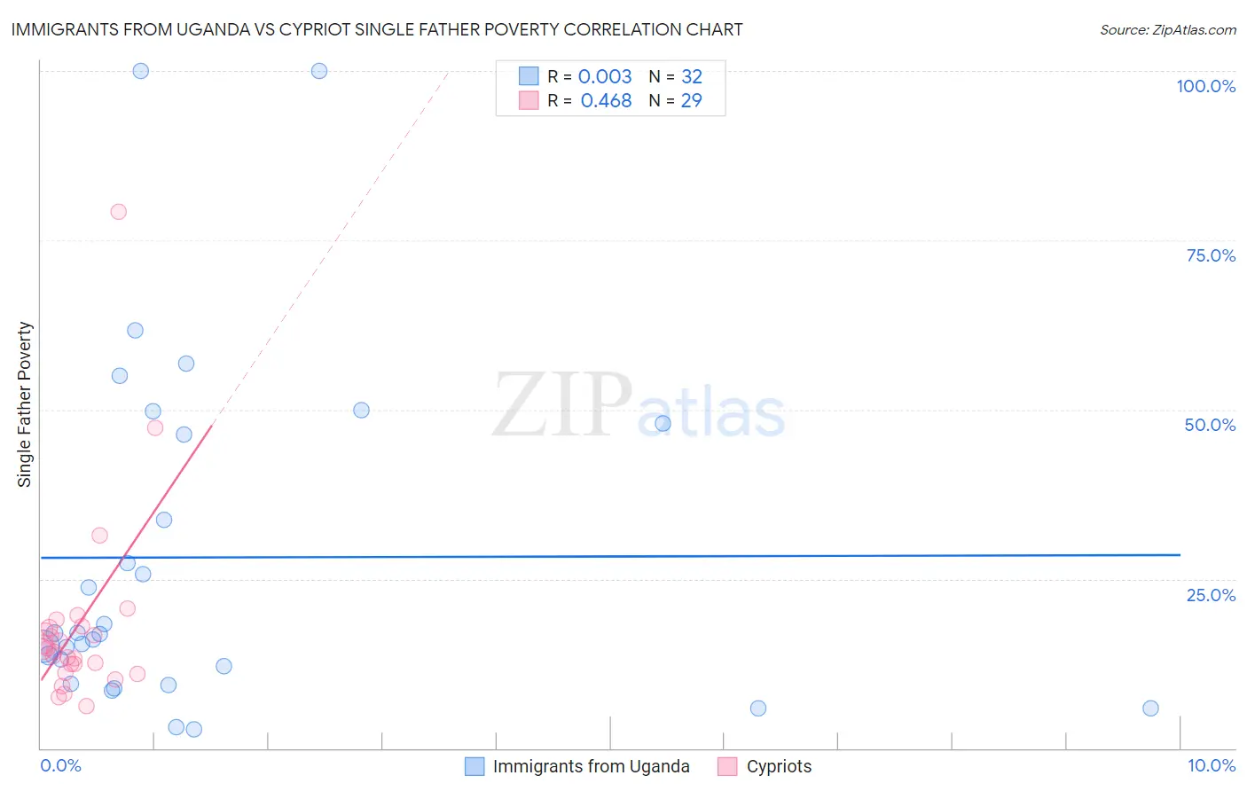 Immigrants from Uganda vs Cypriot Single Father Poverty