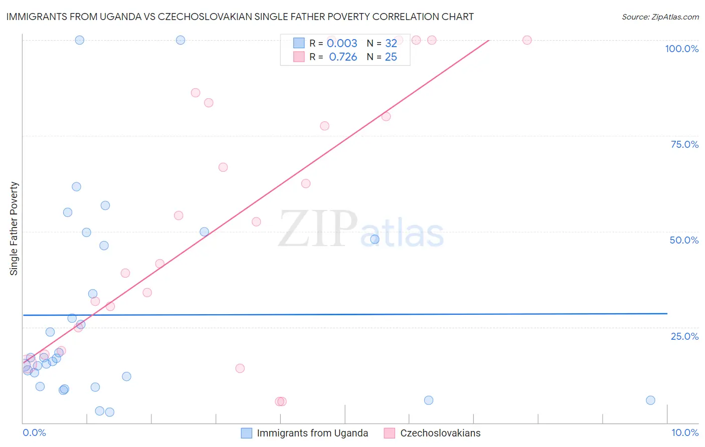 Immigrants from Uganda vs Czechoslovakian Single Father Poverty