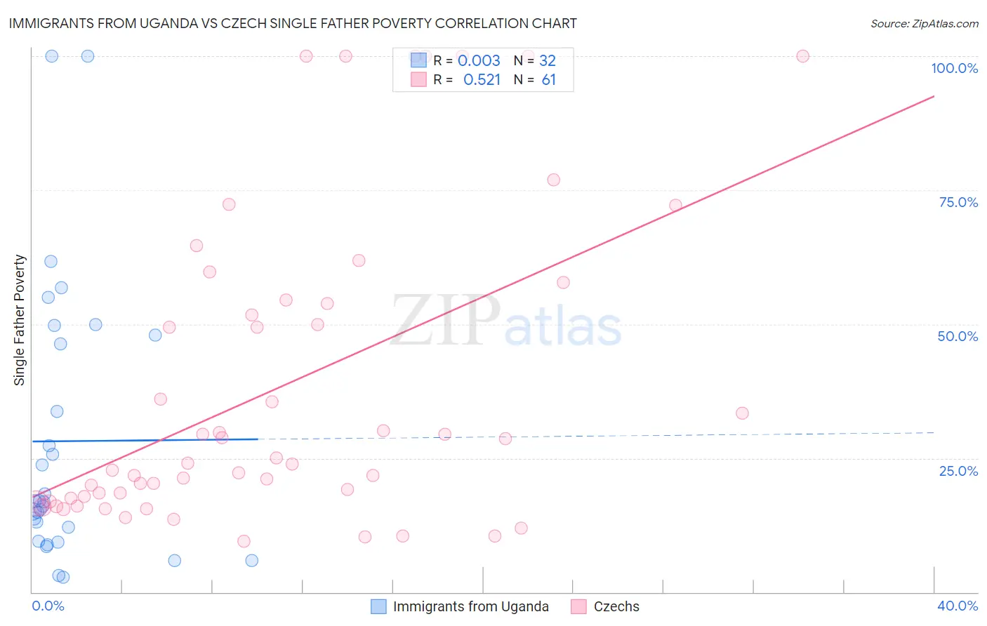 Immigrants from Uganda vs Czech Single Father Poverty