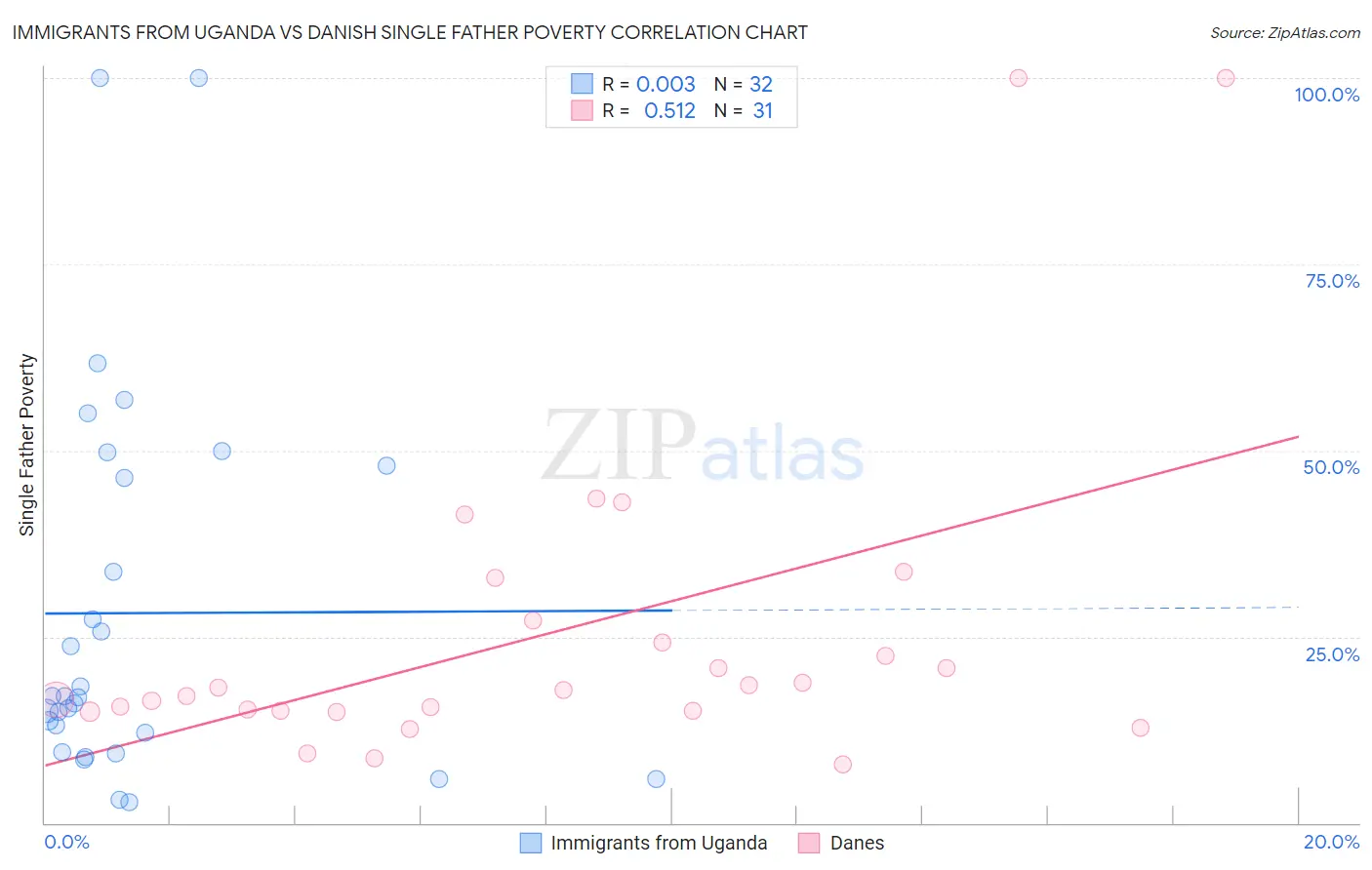Immigrants from Uganda vs Danish Single Father Poverty