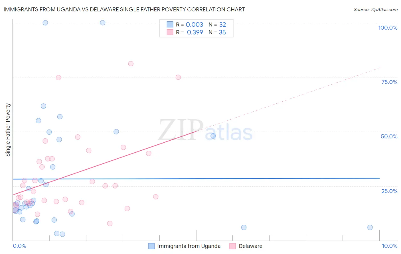 Immigrants from Uganda vs Delaware Single Father Poverty