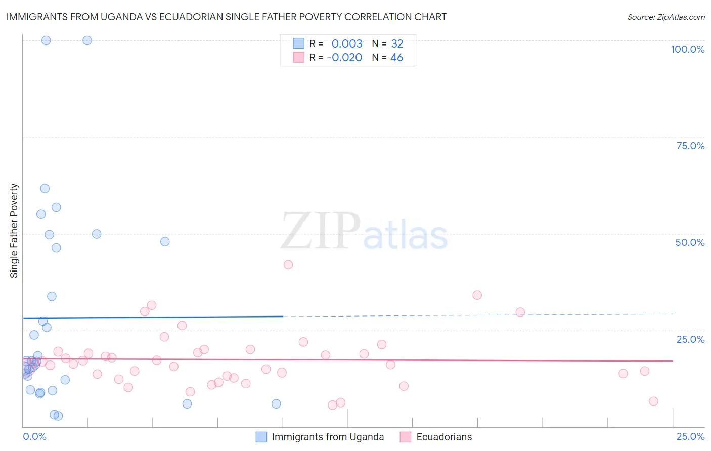 Immigrants from Uganda vs Ecuadorian Single Father Poverty