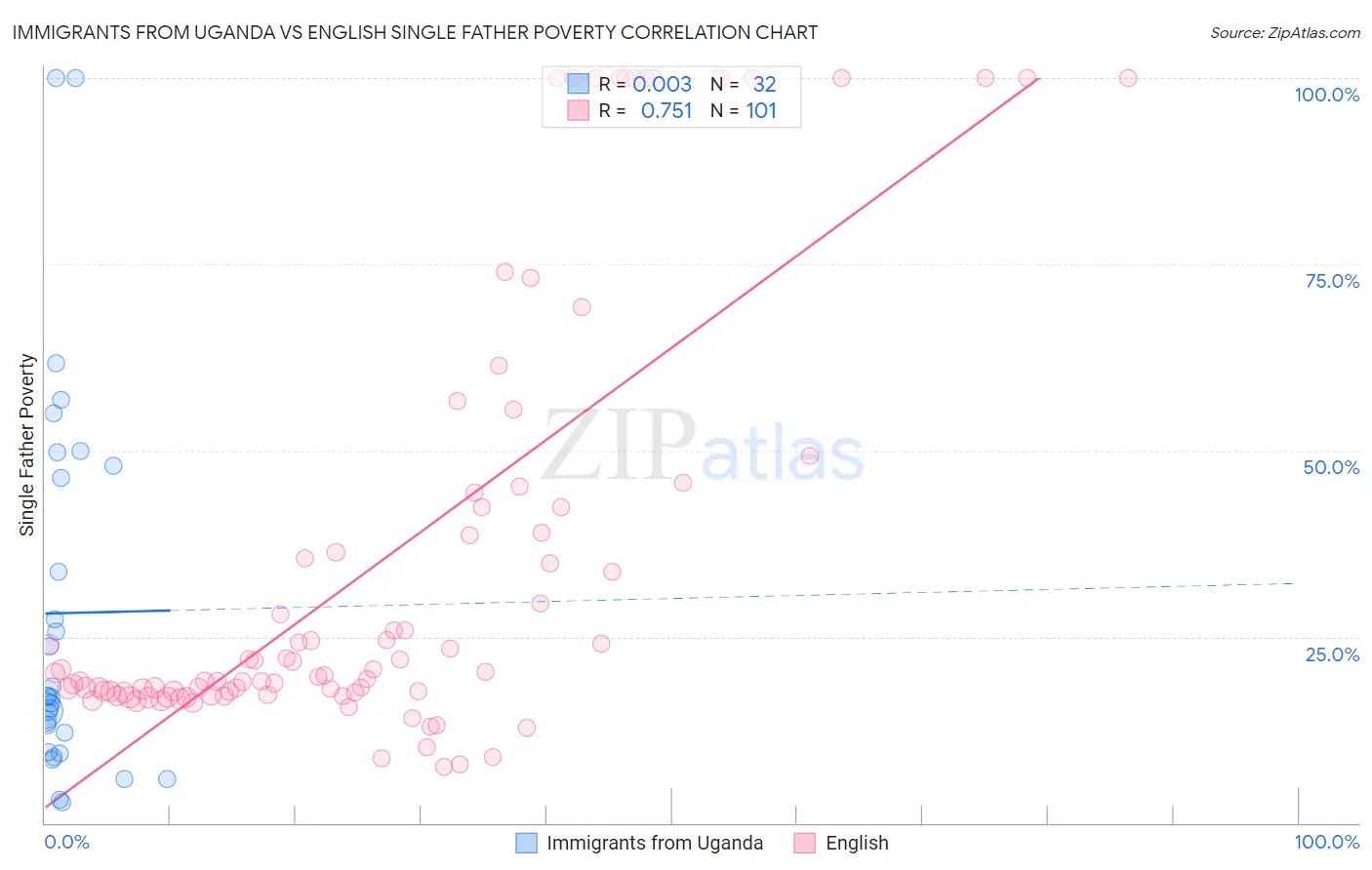 Immigrants from Uganda vs English Single Father Poverty