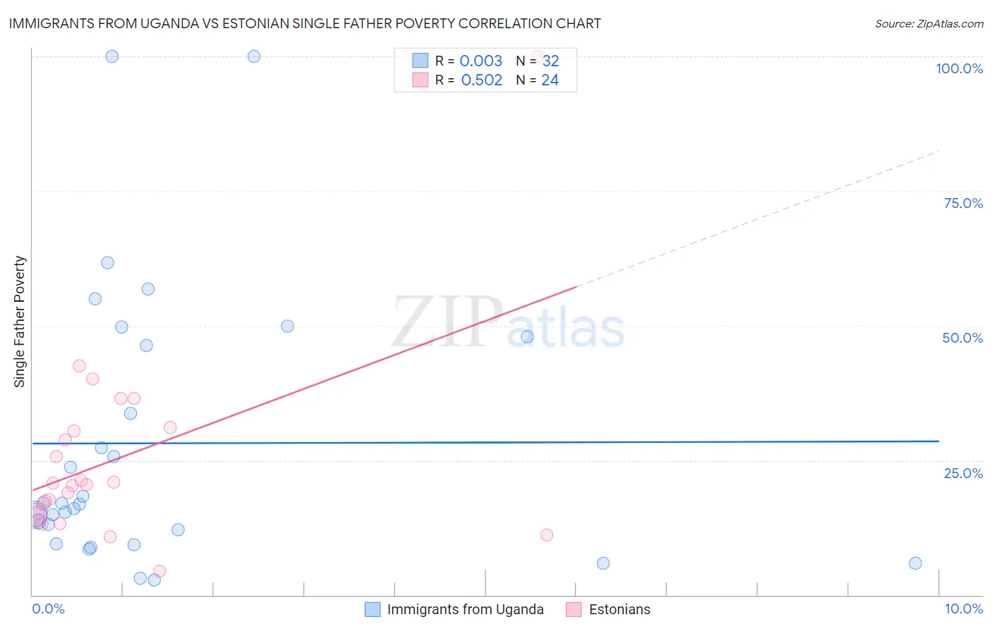 Immigrants from Uganda vs Estonian Single Father Poverty
