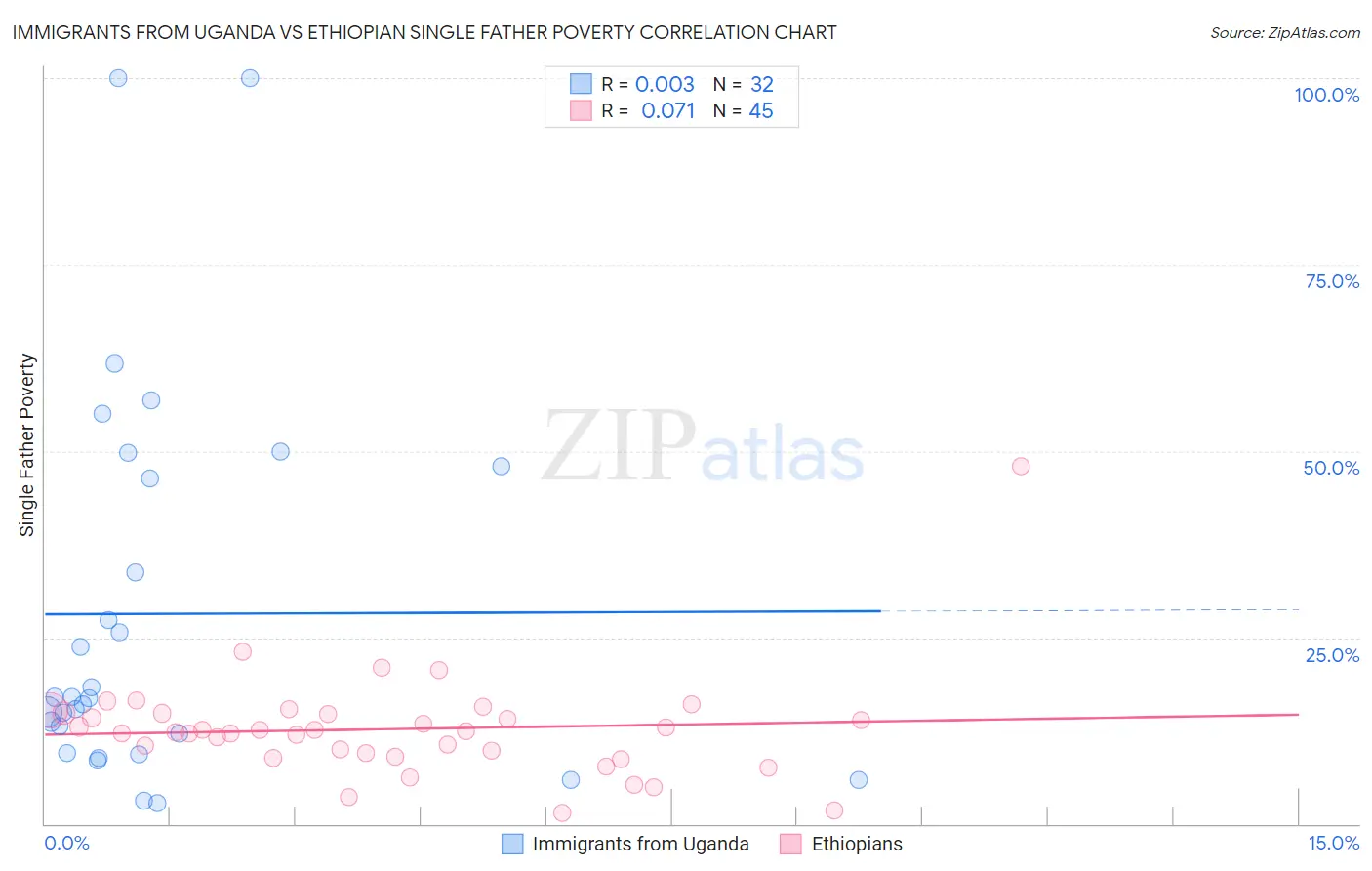Immigrants from Uganda vs Ethiopian Single Father Poverty