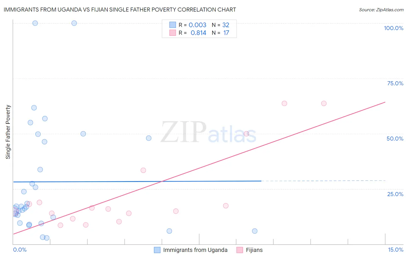 Immigrants from Uganda vs Fijian Single Father Poverty