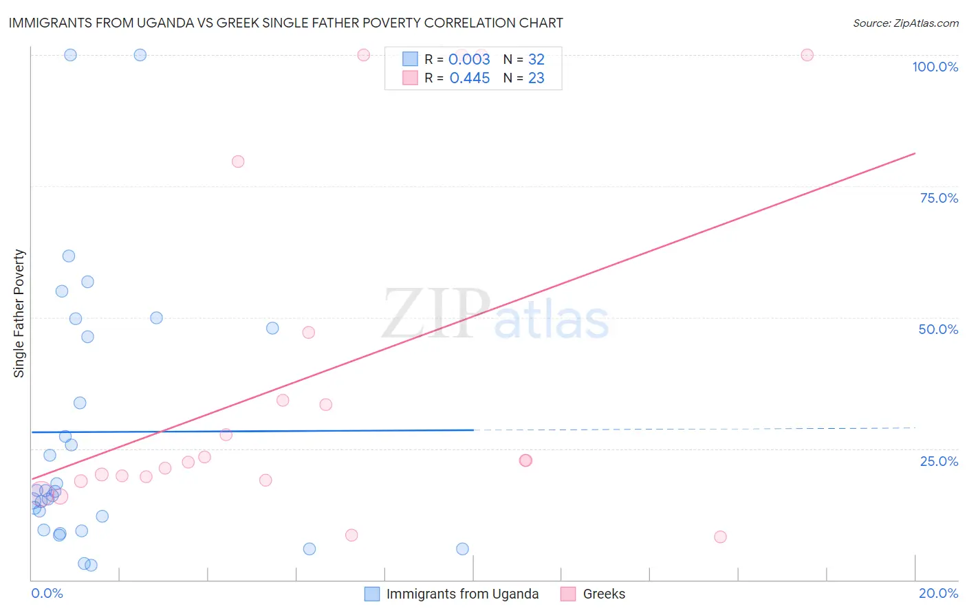 Immigrants from Uganda vs Greek Single Father Poverty