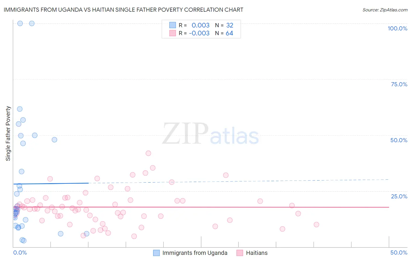 Immigrants from Uganda vs Haitian Single Father Poverty
