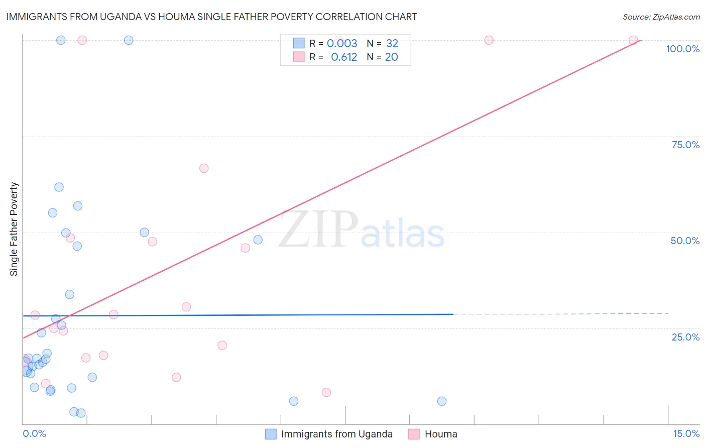 Immigrants from Uganda vs Houma Single Father Poverty