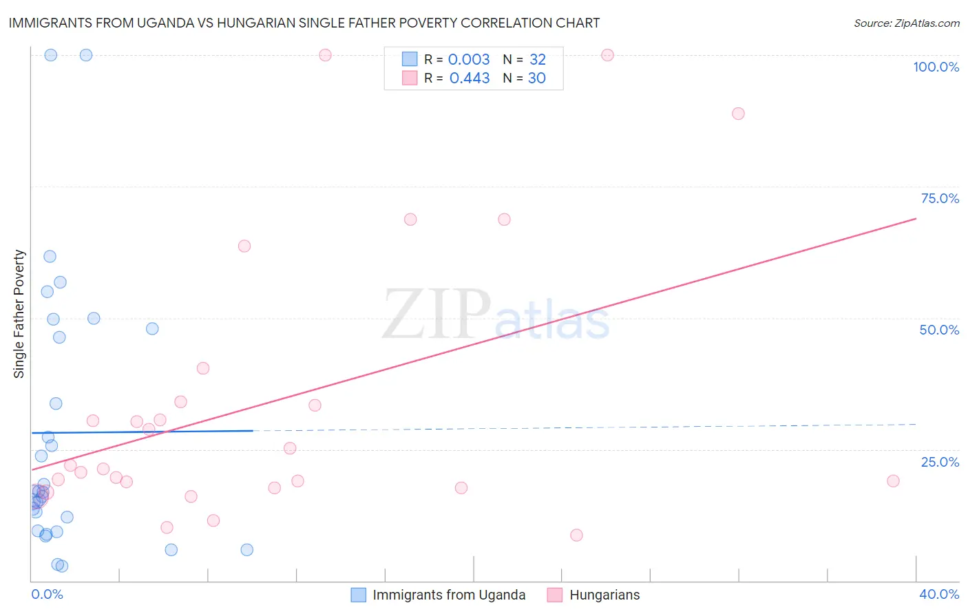 Immigrants from Uganda vs Hungarian Single Father Poverty