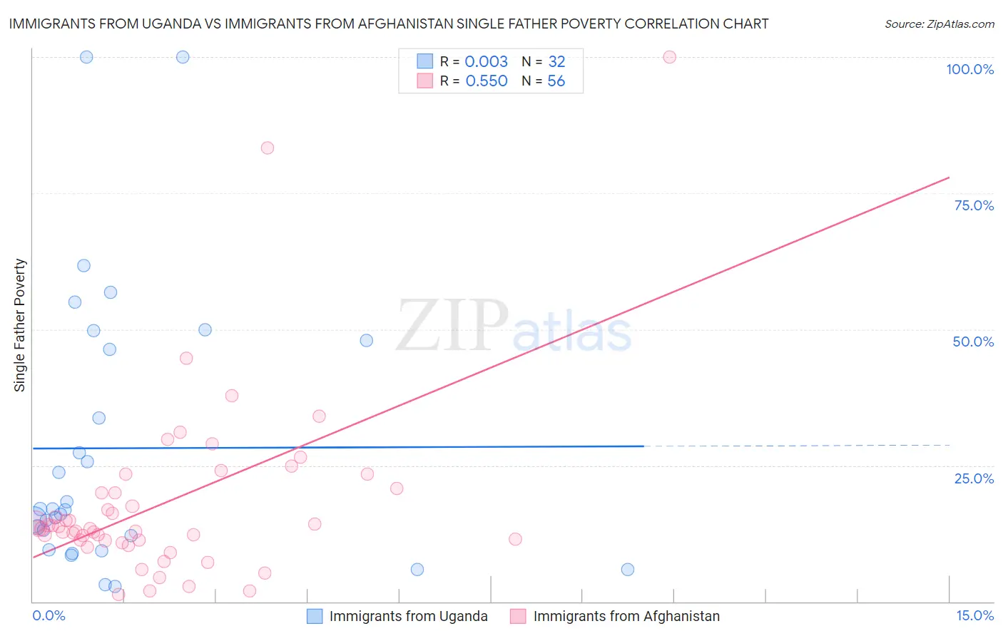 Immigrants from Uganda vs Immigrants from Afghanistan Single Father Poverty