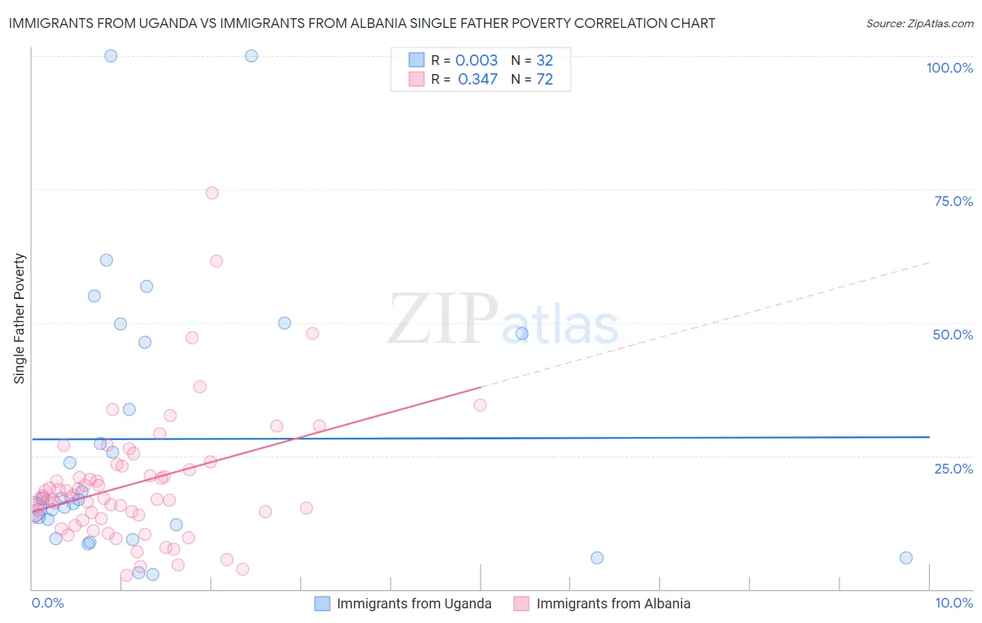 Immigrants from Uganda vs Immigrants from Albania Single Father Poverty