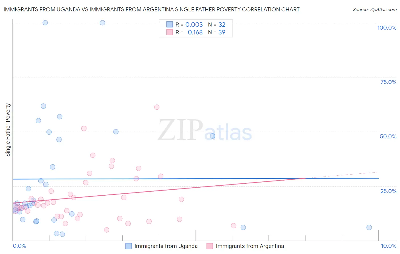 Immigrants from Uganda vs Immigrants from Argentina Single Father Poverty