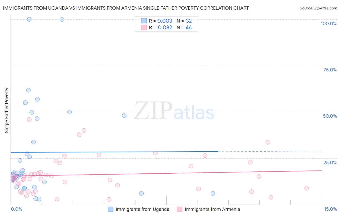 Immigrants from Uganda vs Immigrants from Armenia Single Father Poverty