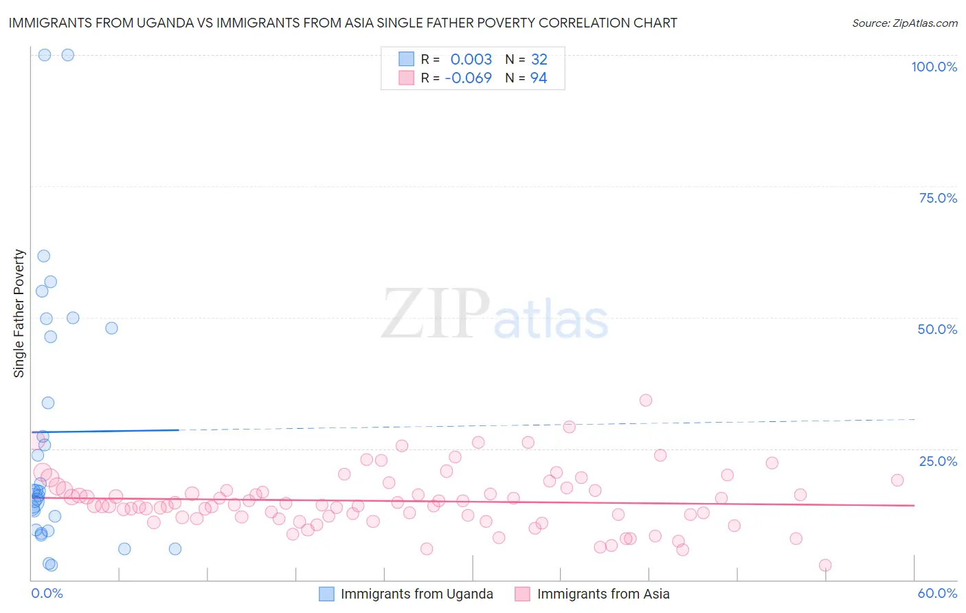 Immigrants from Uganda vs Immigrants from Asia Single Father Poverty