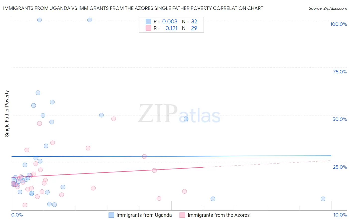 Immigrants from Uganda vs Immigrants from the Azores Single Father Poverty