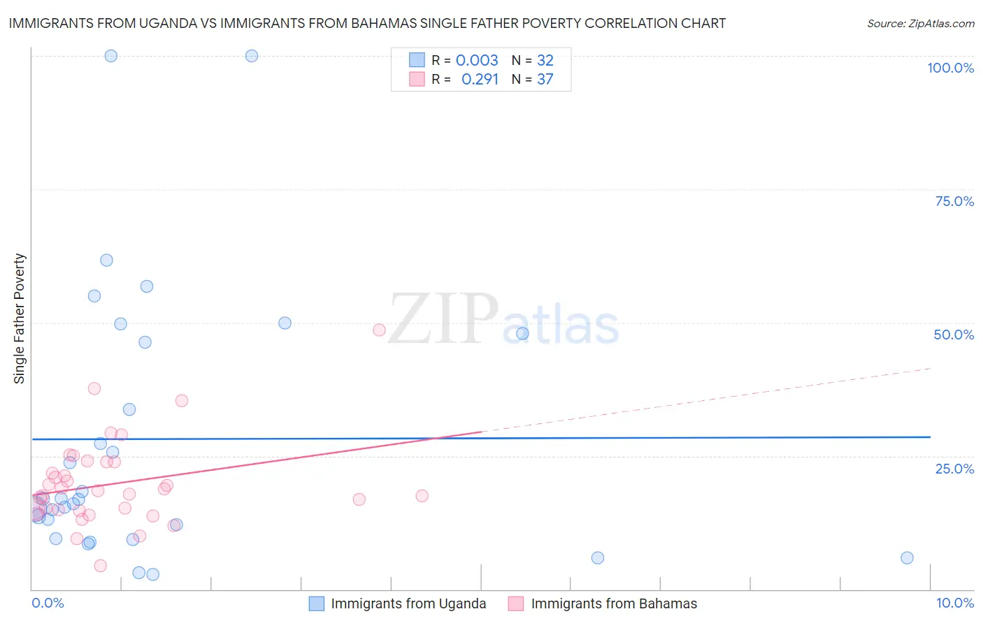 Immigrants from Uganda vs Immigrants from Bahamas Single Father Poverty