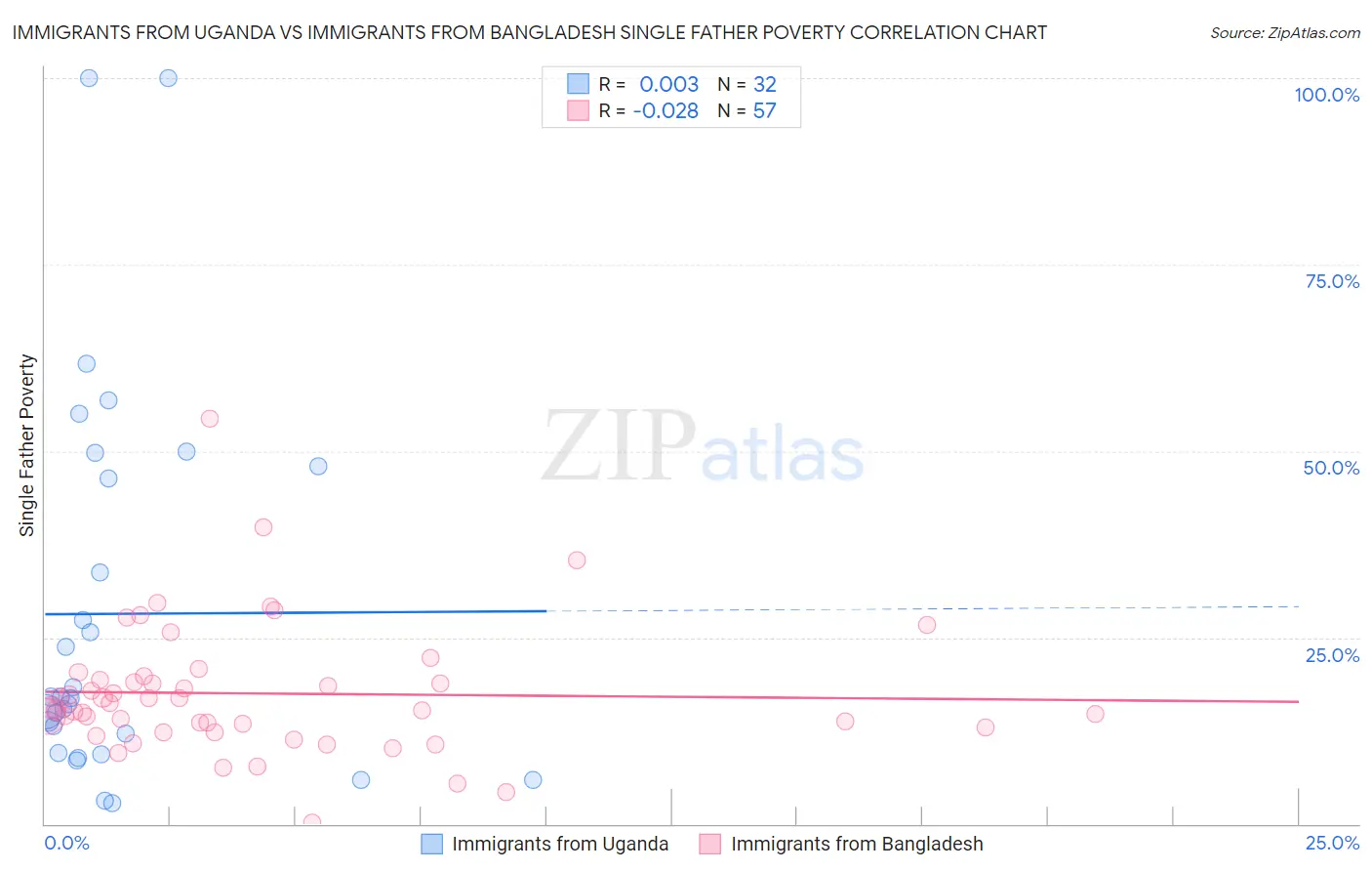 Immigrants from Uganda vs Immigrants from Bangladesh Single Father Poverty