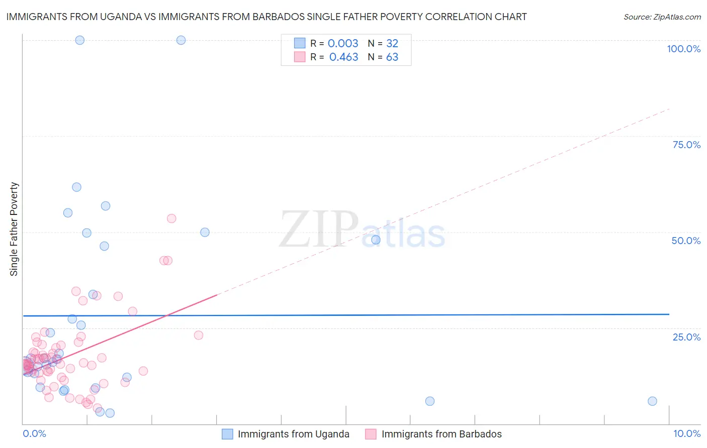 Immigrants from Uganda vs Immigrants from Barbados Single Father Poverty