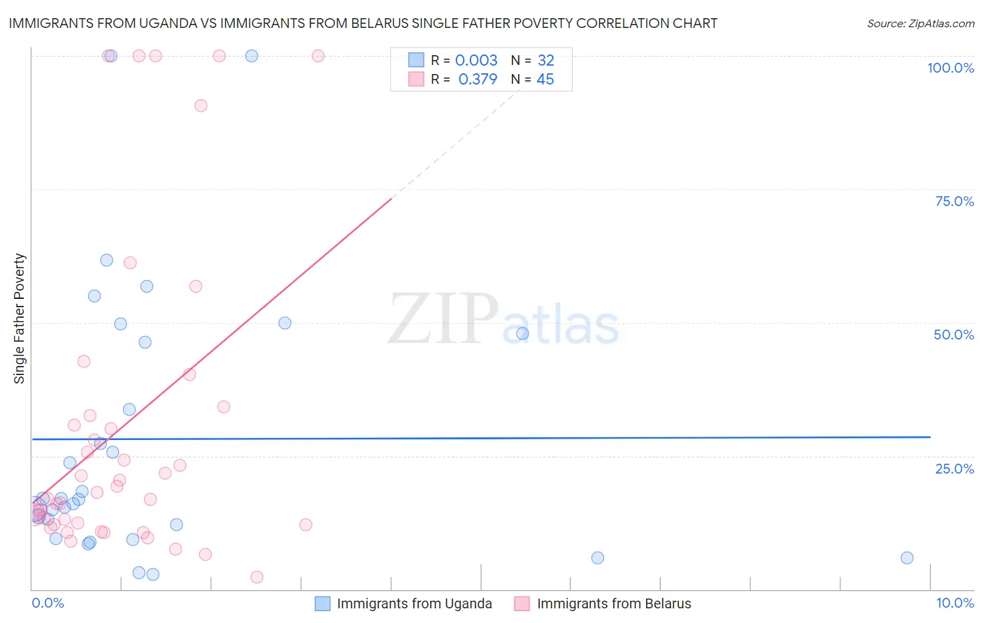 Immigrants from Uganda vs Immigrants from Belarus Single Father Poverty