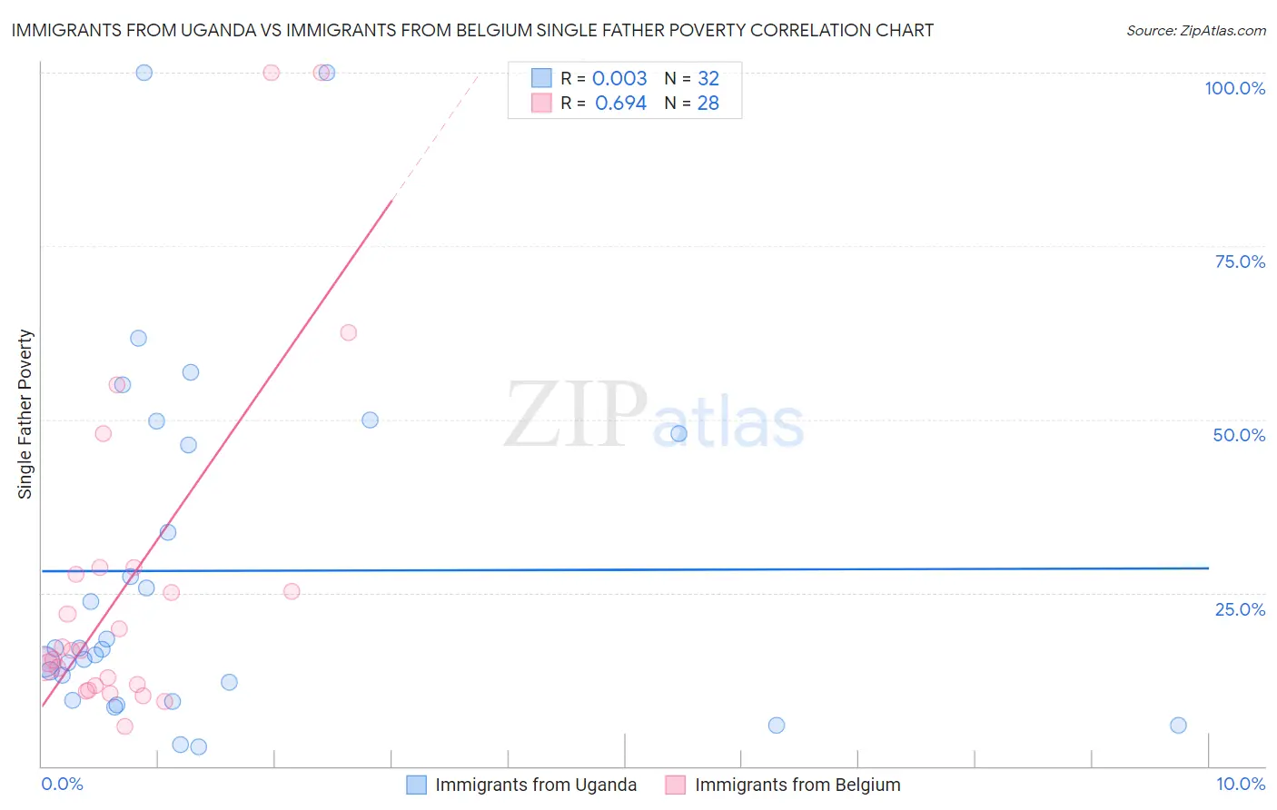 Immigrants from Uganda vs Immigrants from Belgium Single Father Poverty