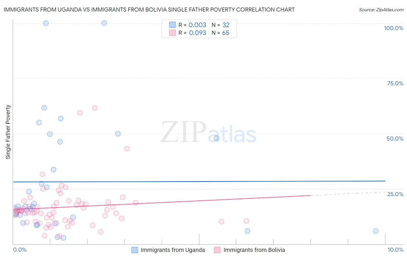 Immigrants from Uganda vs Immigrants from Bolivia Single Father Poverty