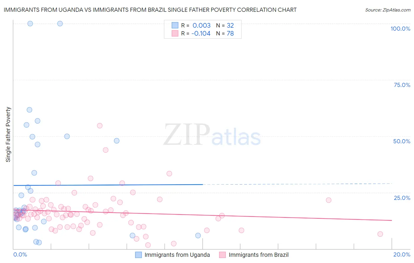 Immigrants from Uganda vs Immigrants from Brazil Single Father Poverty