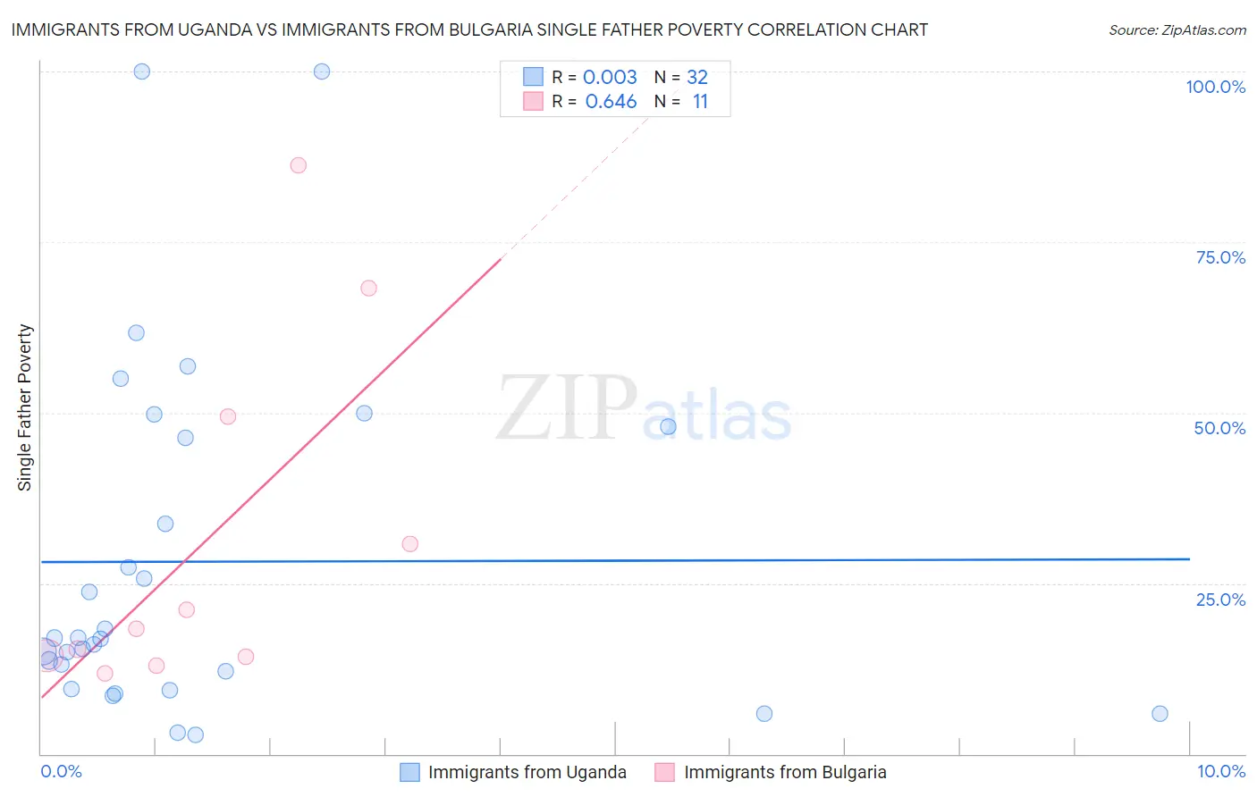 Immigrants from Uganda vs Immigrants from Bulgaria Single Father Poverty