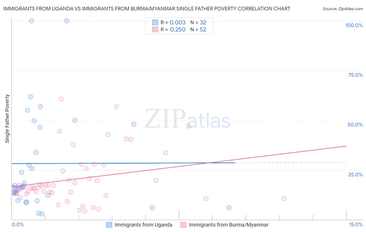 Immigrants from Uganda vs Immigrants from Burma/Myanmar Single Father Poverty