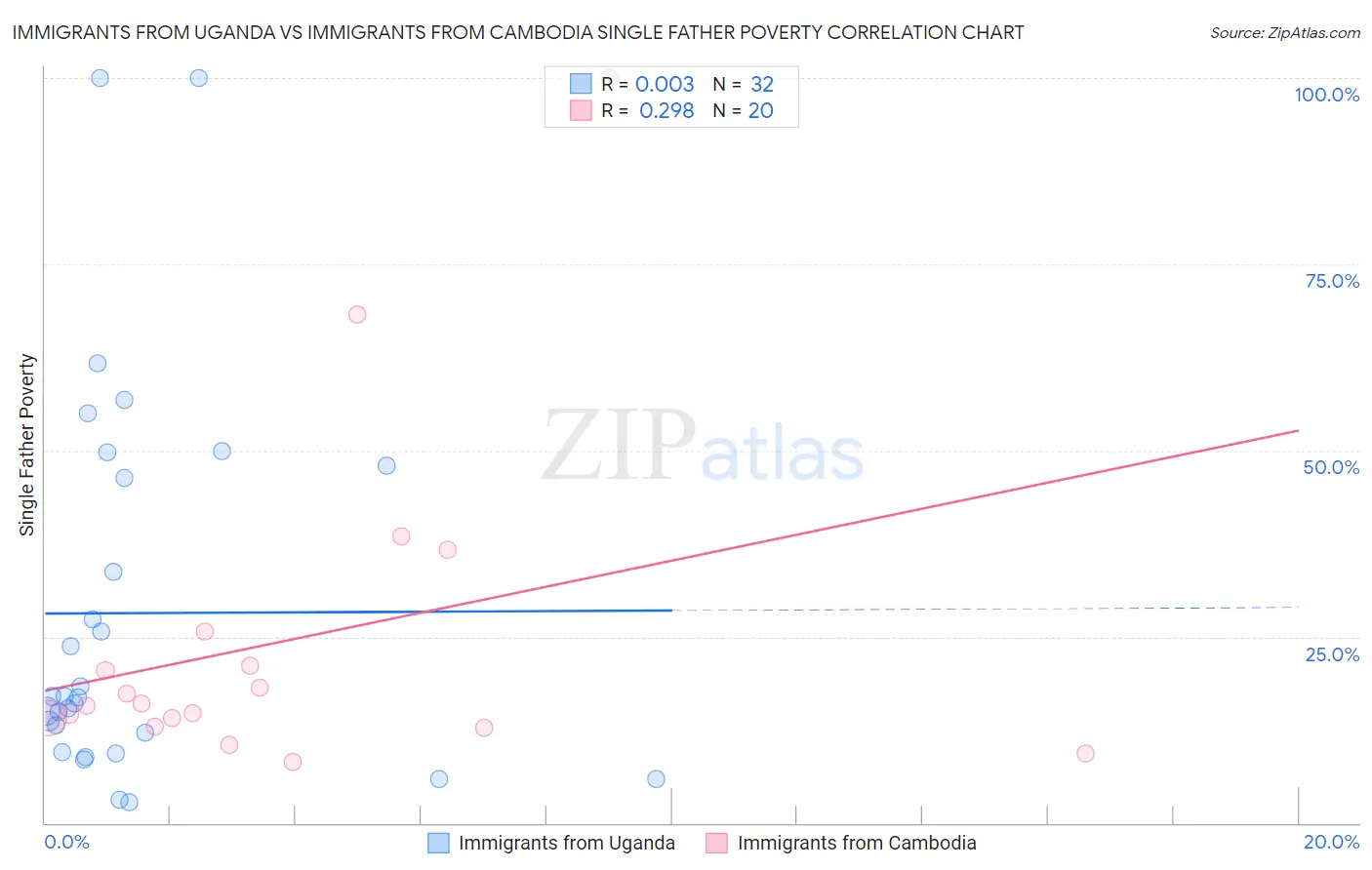 Immigrants from Uganda vs Immigrants from Cambodia Single Father Poverty